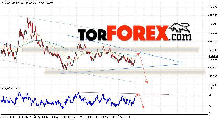 USD/RUB прогноз курса Доллара на 21 сентября 2021