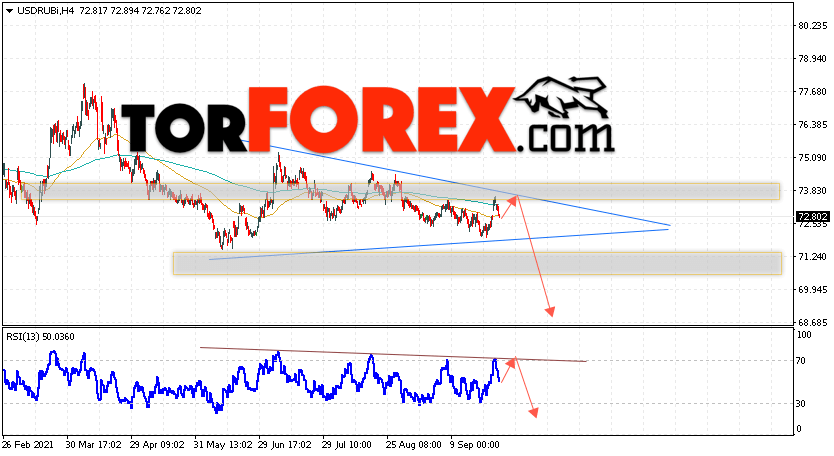 USD/RUB прогноз курса Доллара на 23 сентября 2021