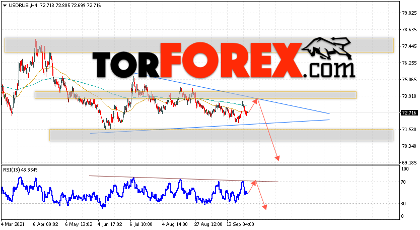 USD/RUB прогноз курса Доллара на 24 сентября 2021