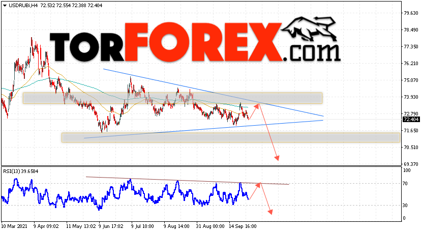 USD/RUB прогноз курса Доллара на 28 сентября 2021