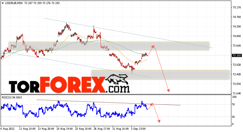 USD/RUB прогноз курса Доллара на 8 сентября 2021