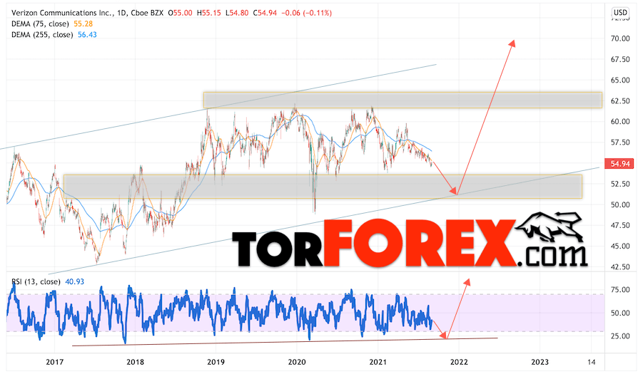 Verizon прогноз акций на 2022 и 2023 год