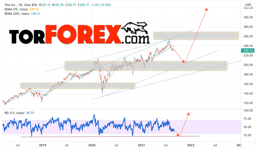Visa прогноз акций на 2022 и 2023 год