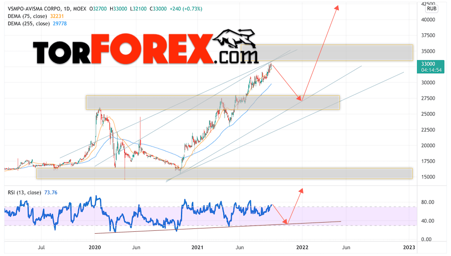 ВСМПО-Ависма прогноз на 2022 и 2023 год