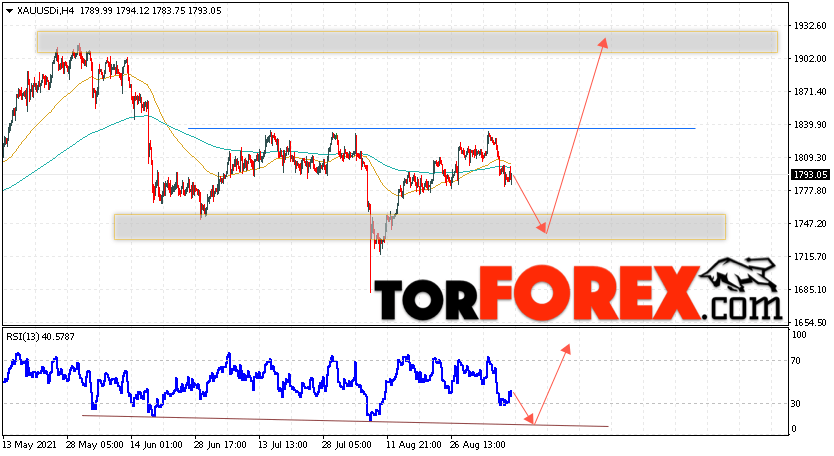 XAU/USD прогноз цен на Золото на 10 сентября 2021