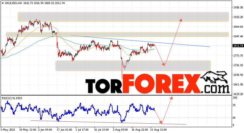 XAU/USD прогноз цен на Золото на 3 сентября 2021