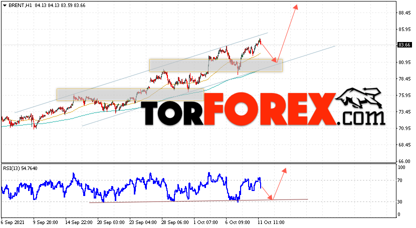 Аналитика и прогноз цен на нефть на 12 октября 2021