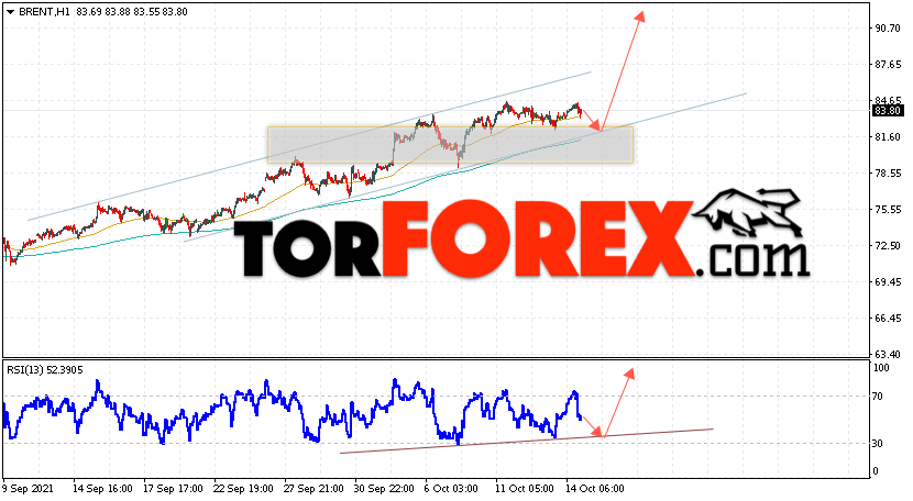 Аналитика и прогноз цен на нефть на 15 октября 2021
