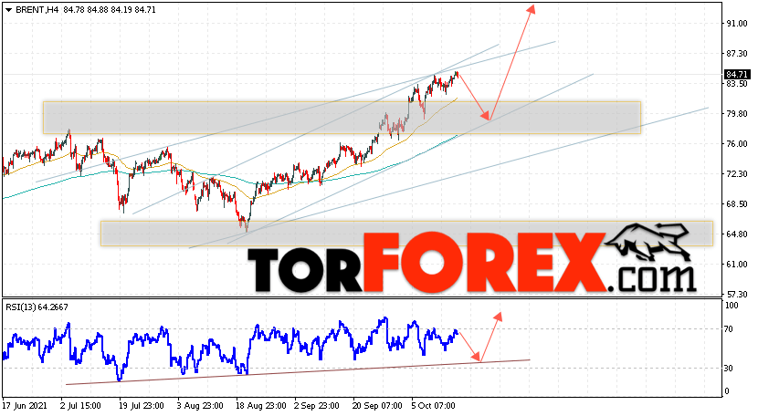 Аналитика и прогноз цен на нефть на 18 октября 2021