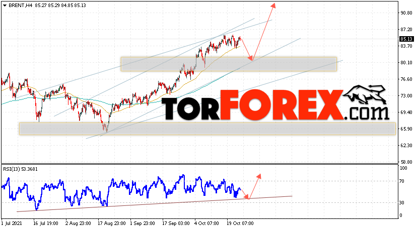 Аналитика и прогноз цен на нефть на 26 октября 2021