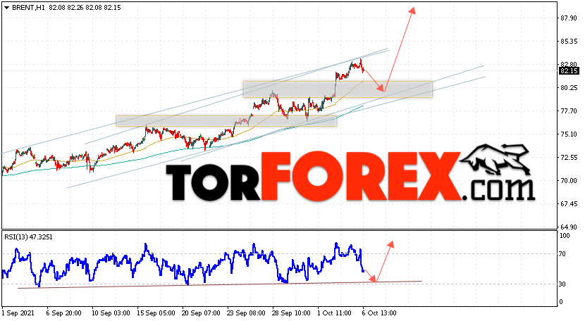Аналитика и прогноз цен на нефть на 7 октября 2021