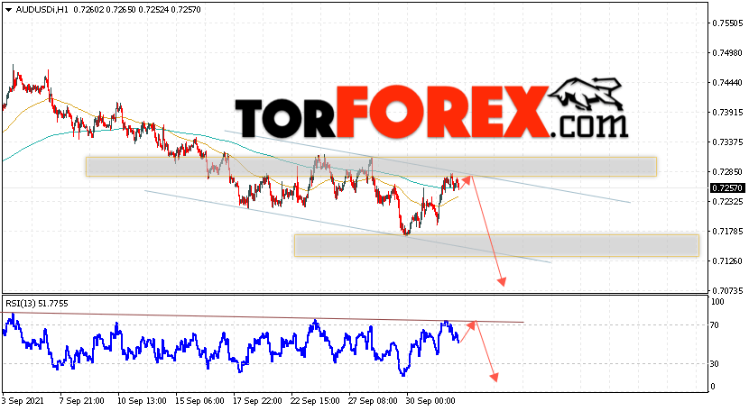 AUD/USD прогноз Форекс и аналитика на 5 октября 2021