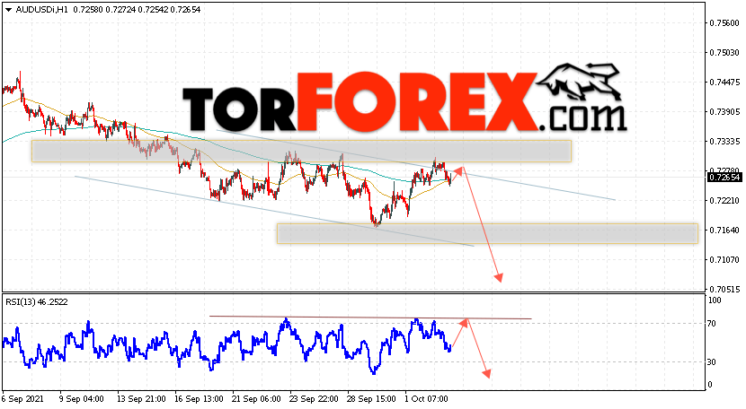 AUD/USD прогноз Форекс и аналитика на 6 октября 2021