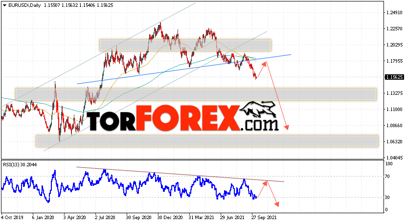 EUR/USD прогноз Евро Доллар на 11 — 15 октября 2021