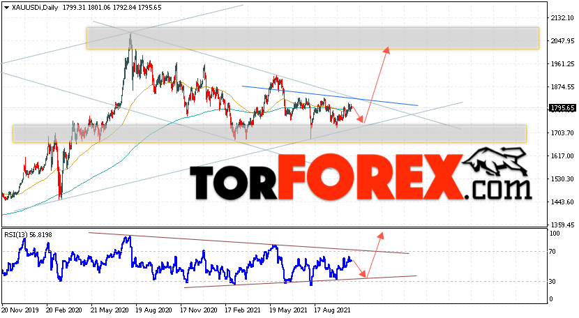 Прогноз цены Золота на неделю 1 — 5 ноября 2021