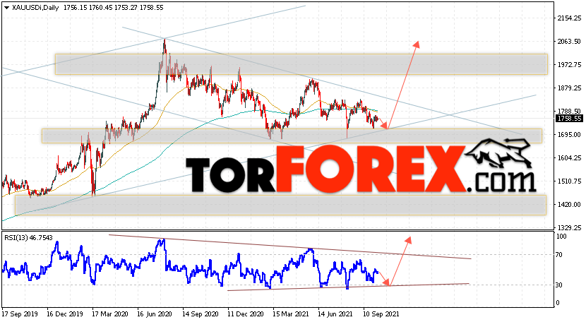 Прогноз цены Золота на неделю 11 — 15 октября 2021