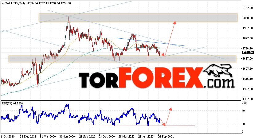 Прогноз цены Золота на неделю 4 — 8 октября 2021