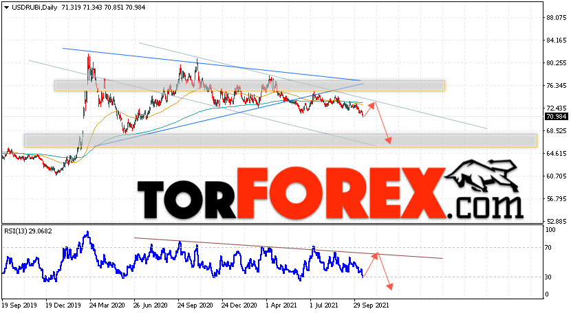 Прогноз курса Доллара на неделю 18 — 22 октября 2021