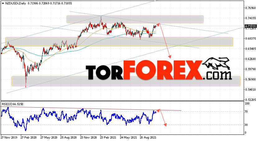 Технический анализ NZD/USD на неделю 1 — 5 ноября 2021