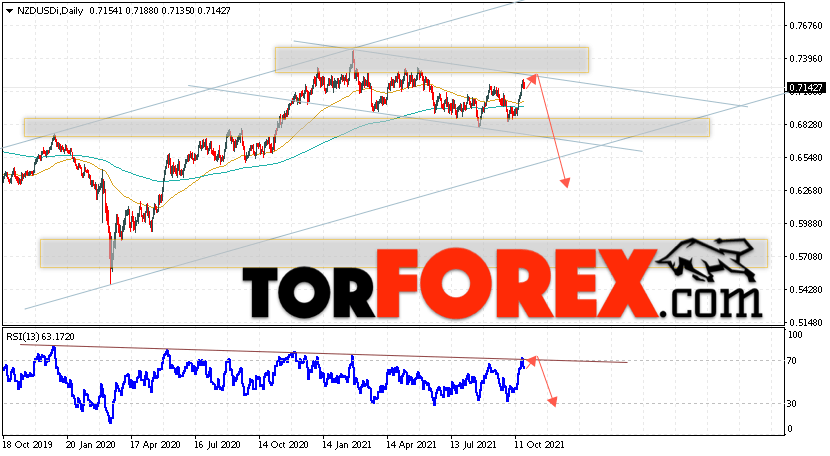 Технический анализ NZD/USD на неделю 25 — 29 октября 2021