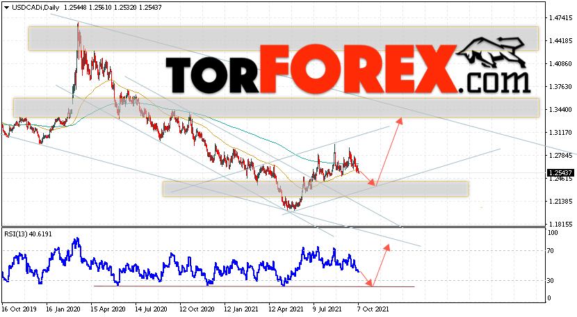 USD/CAD прогноз Канадский Доллар на 11 — 15 октября 2021
