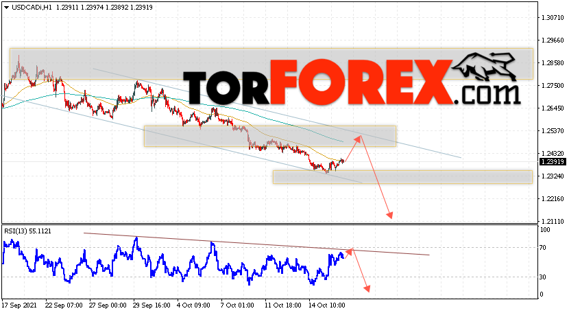 USD/CAD прогноз Канадский Доллар на 19 октября 2021
