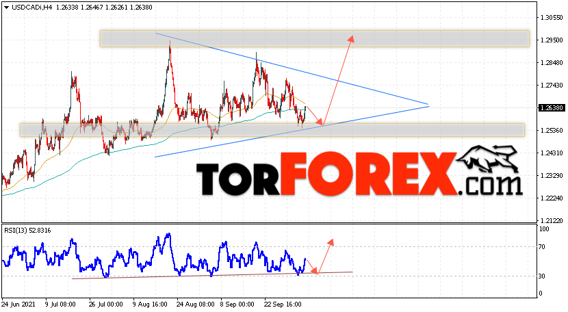 USD/CAD прогноз Канадский Доллар на 7 октября 2021
