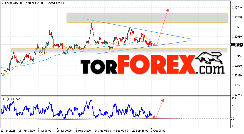 USD/CAD прогноз Канадский Доллар на 8 октября 2021