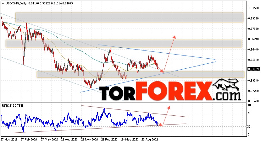 USD/CHF прогноз курса Франка на 1 — 5 ноября 2021