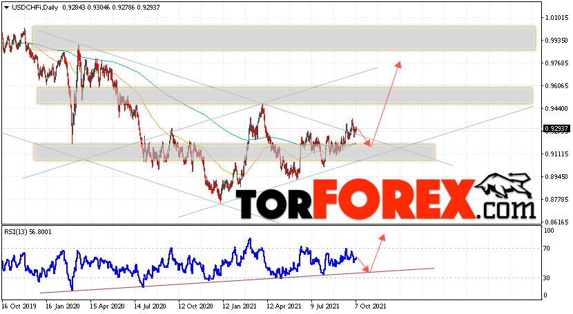 USD/CHF прогноз курса Франка на 11 — 15 октября 2021