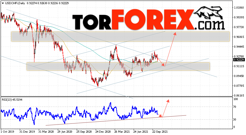 USD/CHF прогноз курса Франка на 18 — 22 октября 2021