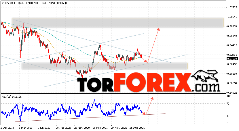 USD/CHF прогноз курса Франка на 25 — 29 октября 2021