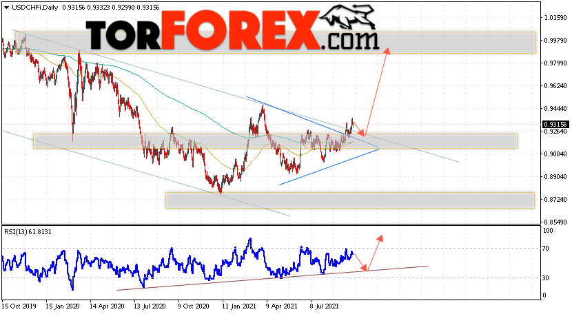 USD/CHF прогноз курса Франка на 4 — 8 октября 2021