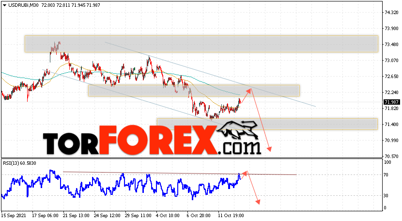 USD/RUB прогноз курса Доллара на 14 октября 2021