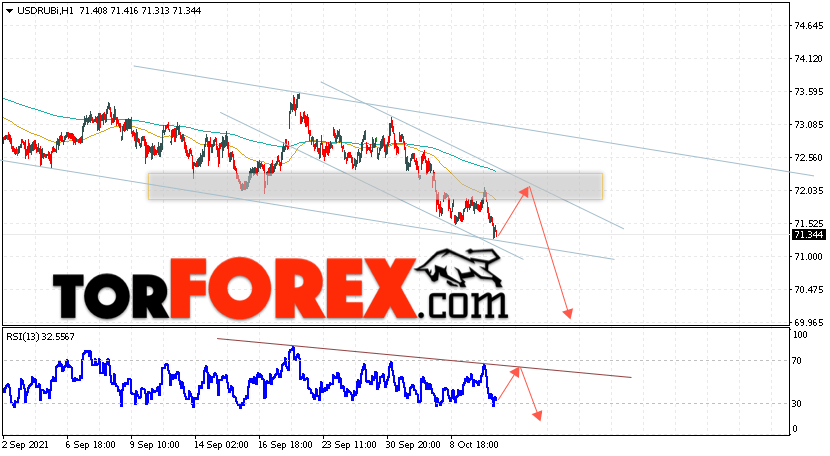 USD/RUB прогноз курса Доллара на 15 октября 2021