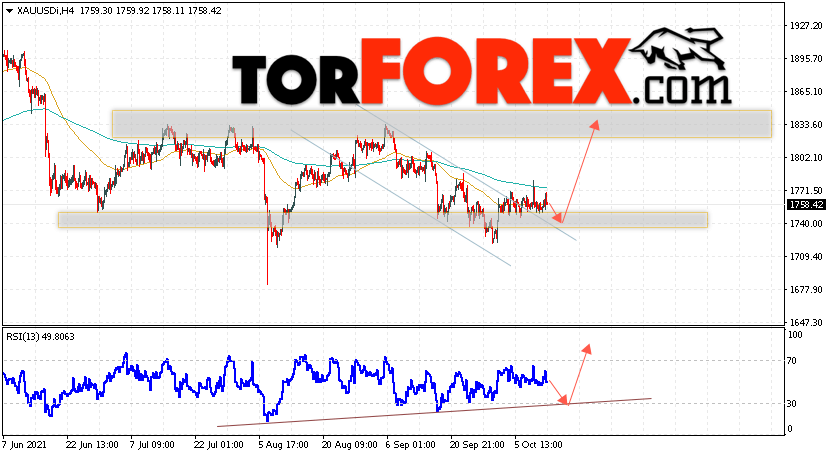 XAU/USD прогноз цен на Золото на 13 октября 2021