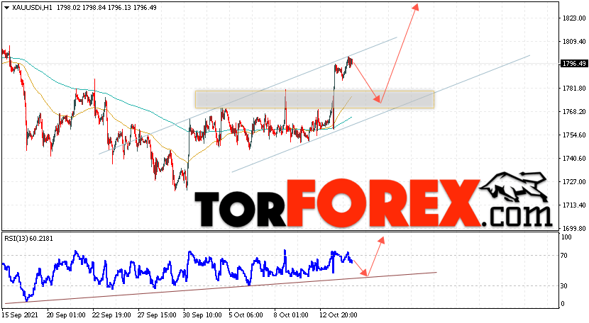 XAU/USD прогноз цен на Золото на 15 октября 2021