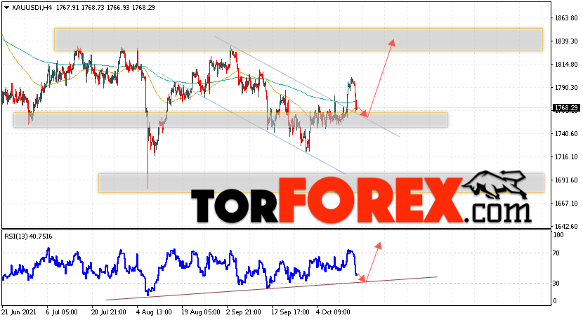 XAU/USD прогноз цен на Золото на 18 октября 2021