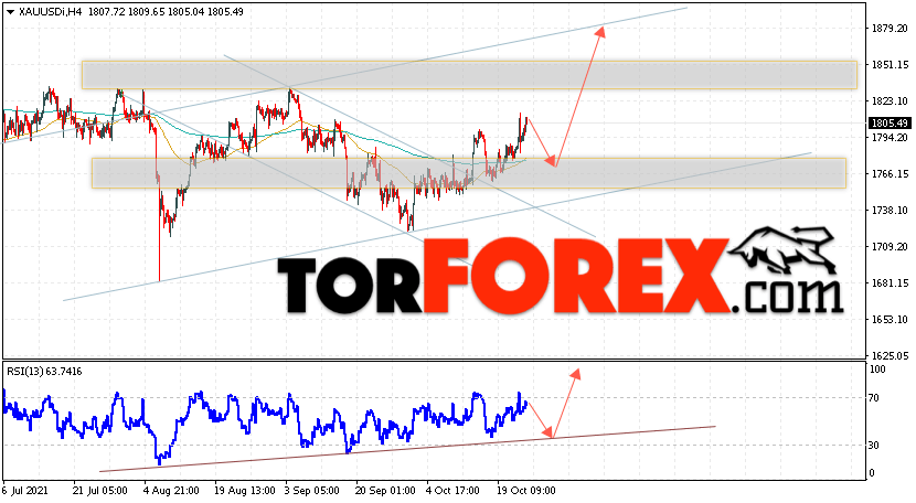 XAU/USD прогноз цен на Золото на 26 октября 2021