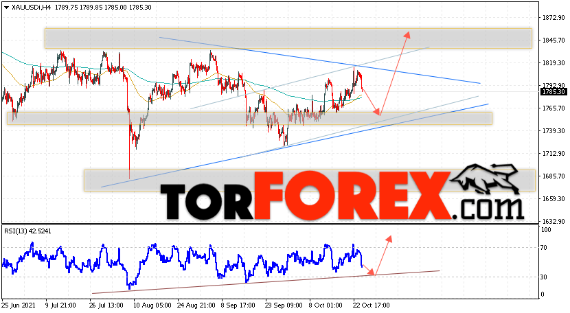 XAU/USD прогноз цен на Золото на 27 октября 2021