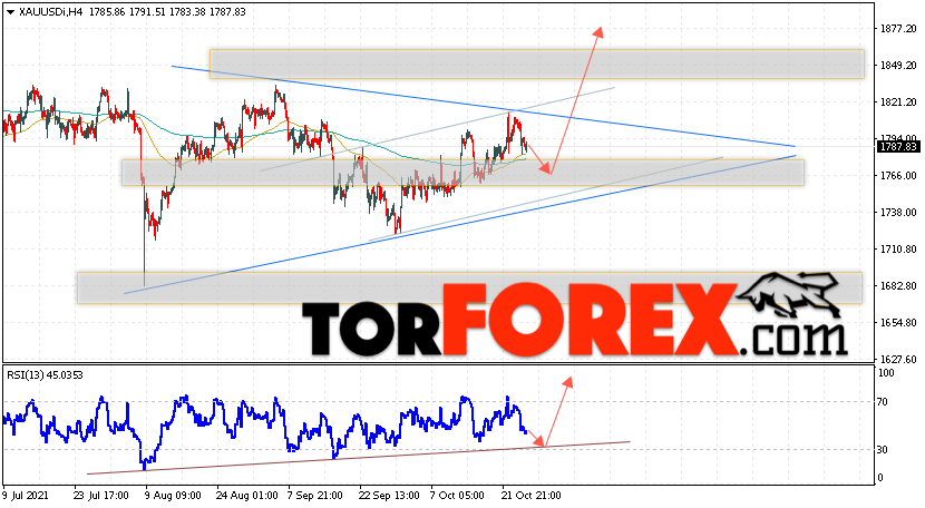 XAU/USD прогноз цен на Золото на 28 октября 2021