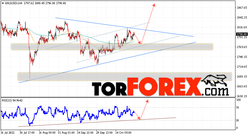 XAU/USD прогноз цен на Золото на 29 октября 2021