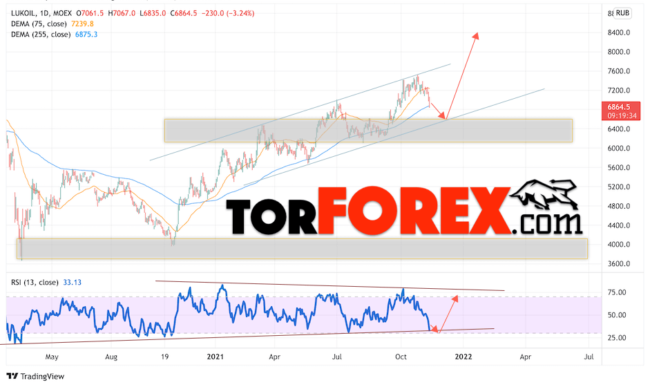 Акции Лукойл прогноз на 15 — 19 ноября 2021