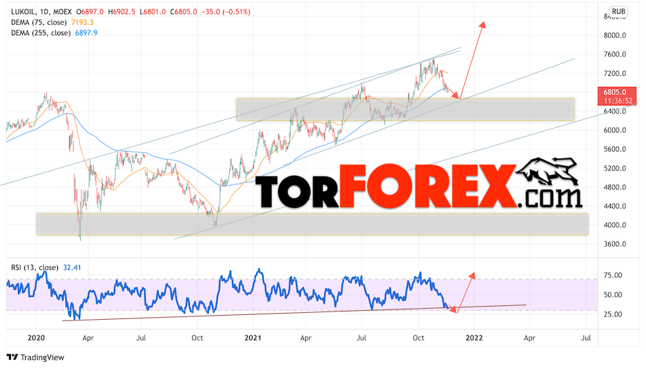 Акции Лукойл прогноз на 22 — 26 ноября 2021