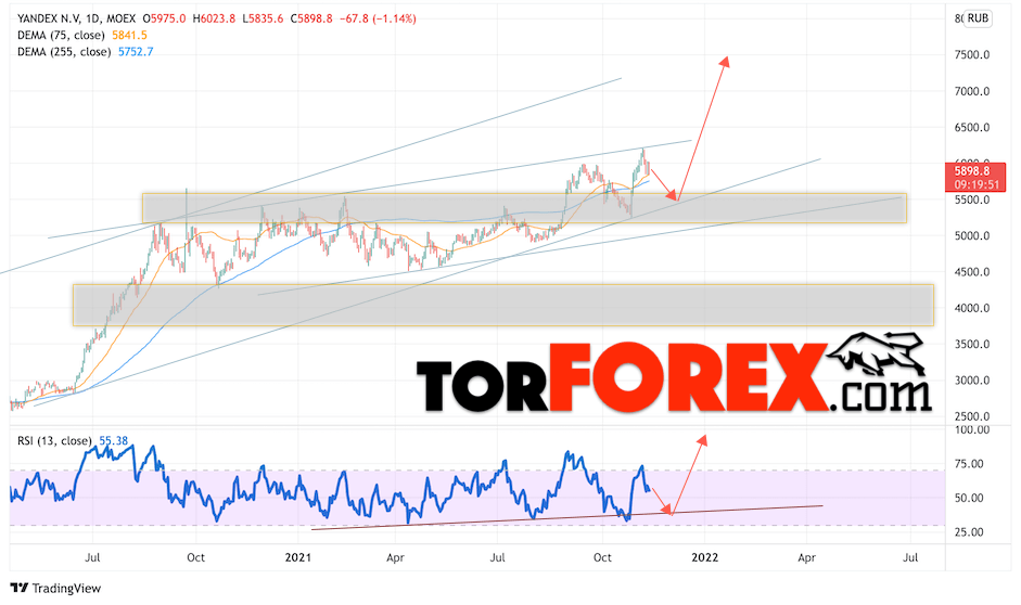 Акции Яндекс прогноз на 15 — 19 ноября 2021