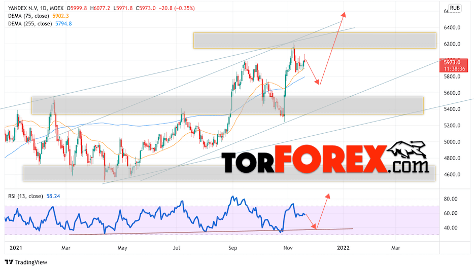 Акции Яндекс прогноз на 22 — 26 ноября 2021