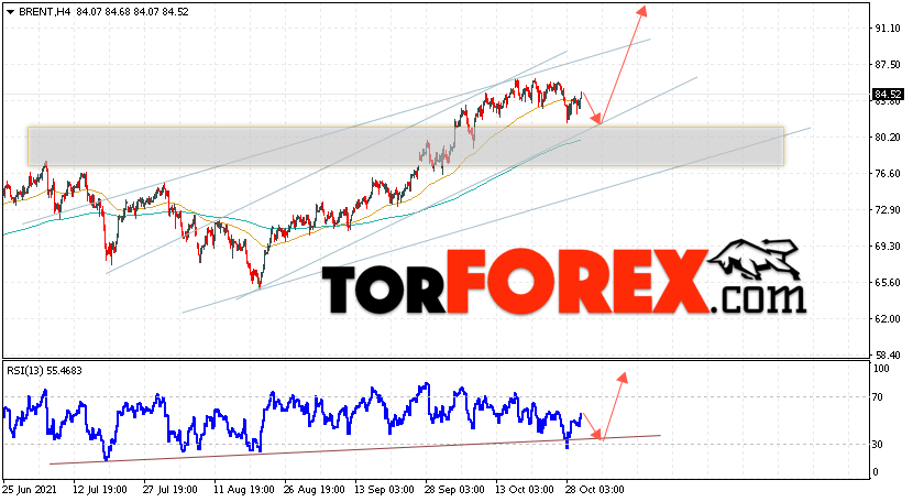 Аналитика и прогноз цен на нефть на 2 ноября 2021