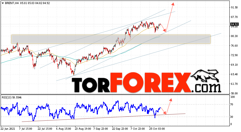 Аналитика и прогноз цен на нефть на 3 ноября 2021