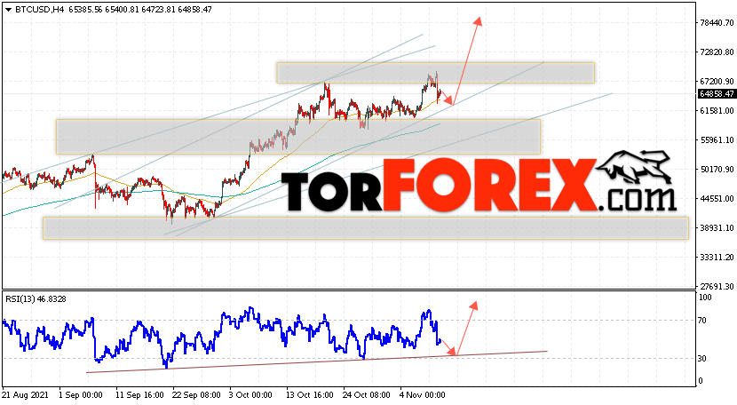 BTC/USD прогноз курса Биткоин на 12 ноября 2021