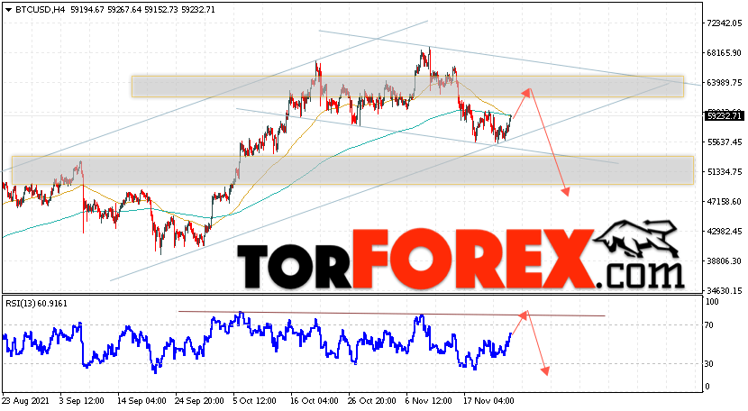 BTC/USD прогноз курса Биткоин на 26 ноября 2021